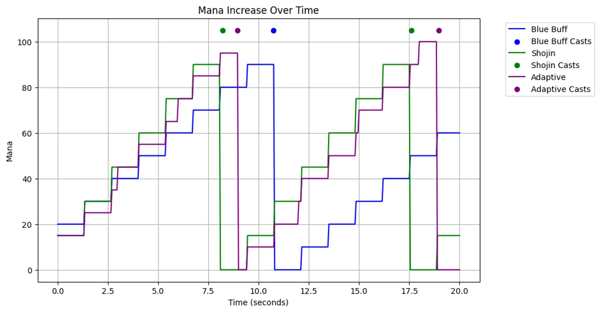 105 mana caster