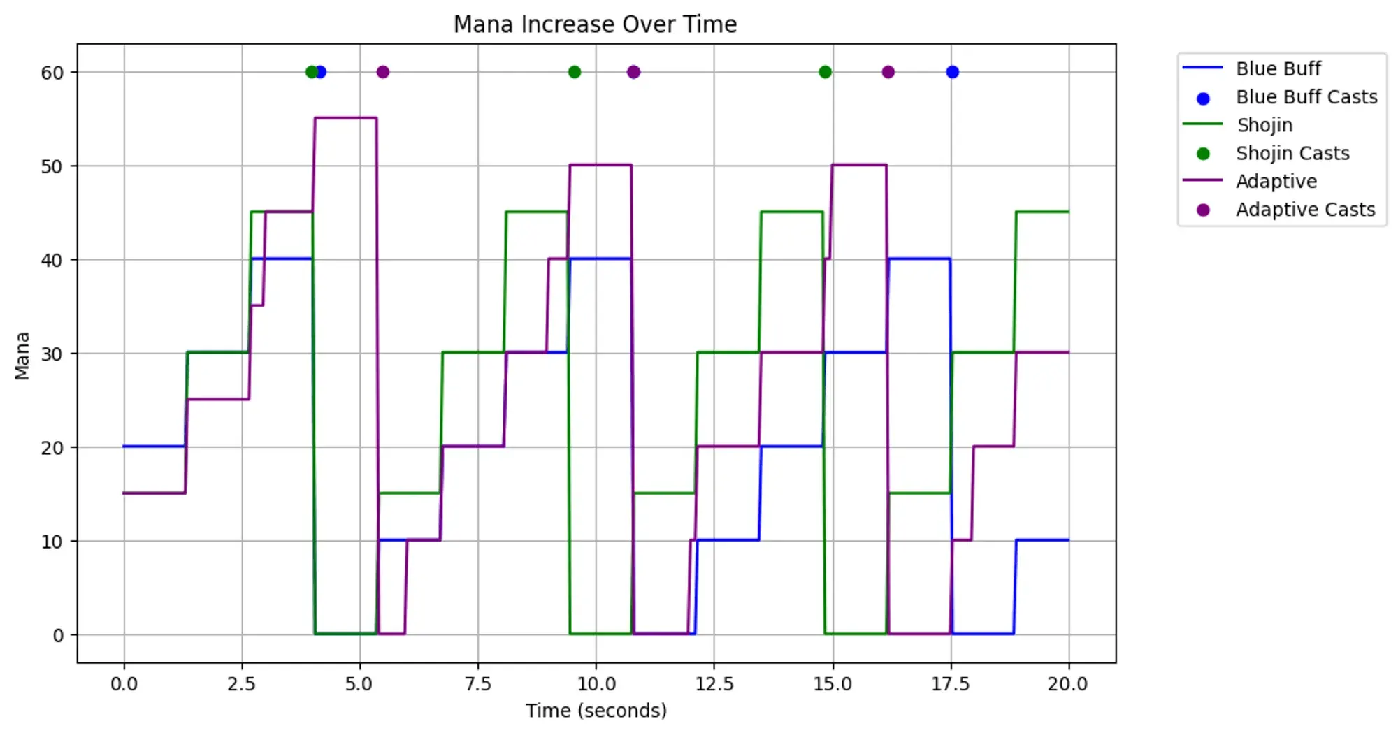 60 mana caster