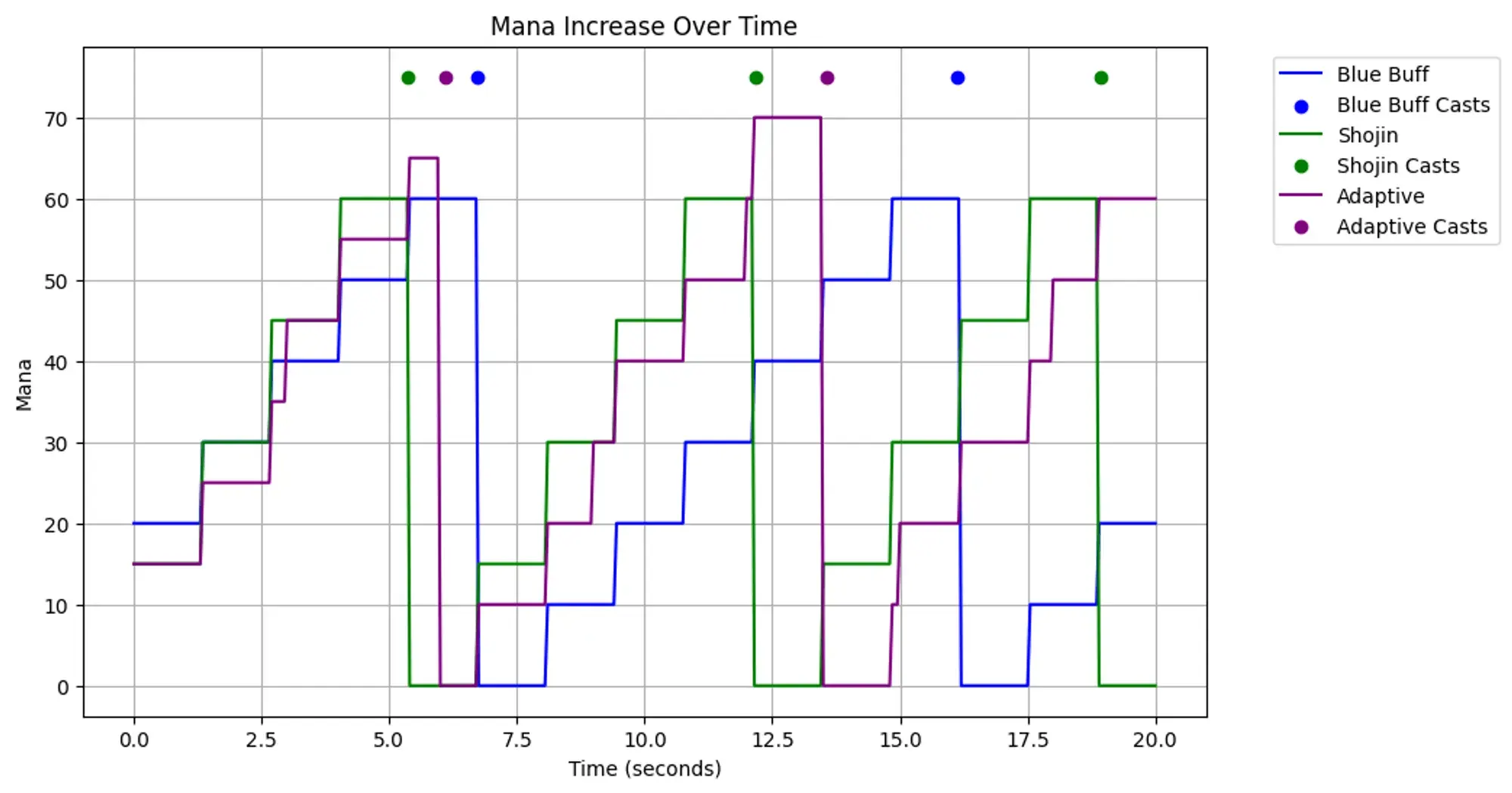 75 mana caster