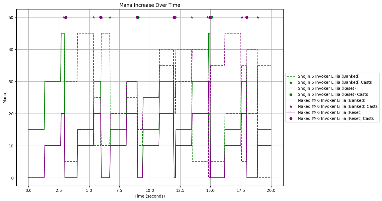 6 invoker Lillia, banked vs. reset