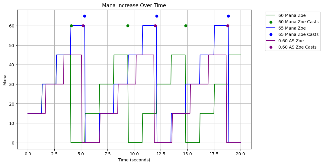 5 mana nerf Zoe comparisons